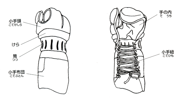 小手　『竹刀及び剣道具規格より：（財）全日本剣道連盟　公認名称』
