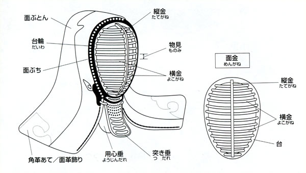 面　『竹刀及び剣道具規格より：（財）全日本剣道連盟　公認名称』