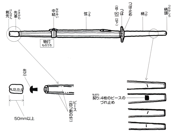 竹刀　『竹刀及び剣道具規格より：（財）全日本剣道連盟　公認名称』